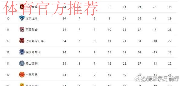 冲超与保级大战全面开启——中甲联赛第二阶段首轮综述 冲超与保级大战全面开启——中甲联赛第二阶段首轮综述