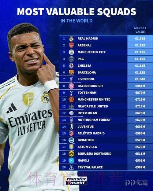 俱乐部身价排行:皇马13.4亿欧居首 曼城阿森纳二三 俱乐部身价排行:皇马13.4亿欧居首 曼城阿森纳二三